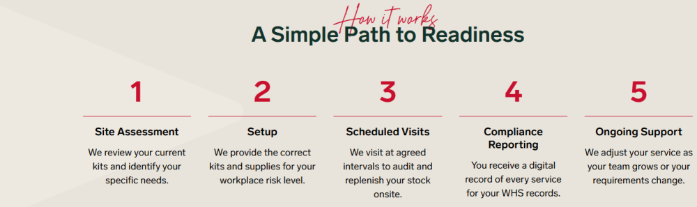 	Image includes dinner which reads: Step 1. Site Assessment. We review your current kits and identify your specific needs. Step 2. Setup. We provide the correct kits and supplies for your workplace risk level. Step 3. Scheduled Visits. We visit at agreed intervals to audit and replenish your stock onsite. Step 4. Compliance Reporting. You receive a digital record of every service for your WHS records. Step 5. Ongoing Support. We adjust your service as your team grows or your requirements change.
